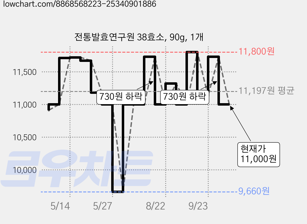 전통발효연구원 38효소, 90g, 1개 가격 변동 차트, 현재가 11,000원, 관측 최저가 9,660원