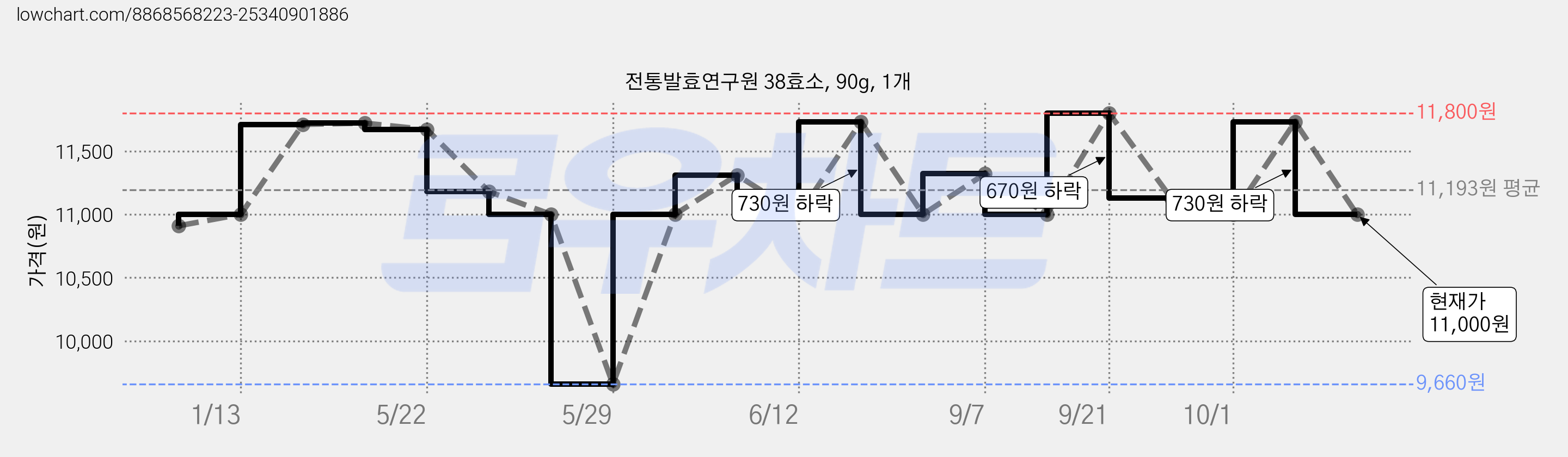 전통발효연구원 38효소, 90g, 1개 가격 변동 차트, 현재가 11,000원, 관측 최저가 9,660원