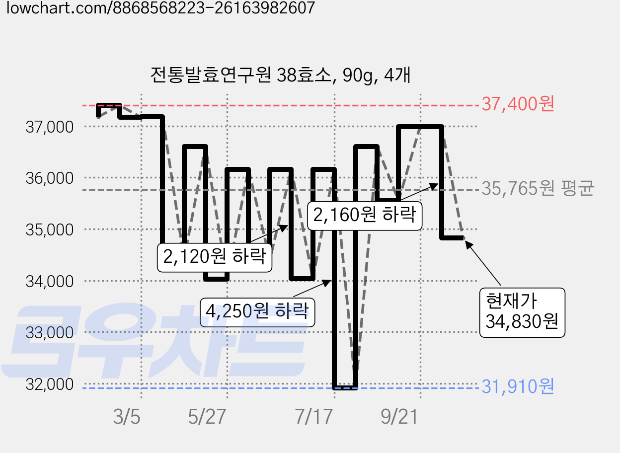 전통발효연구원 38효소, 90g, 4개 가격 변동 차트, 현재가 34,830원, 관측 최저가 31,910원