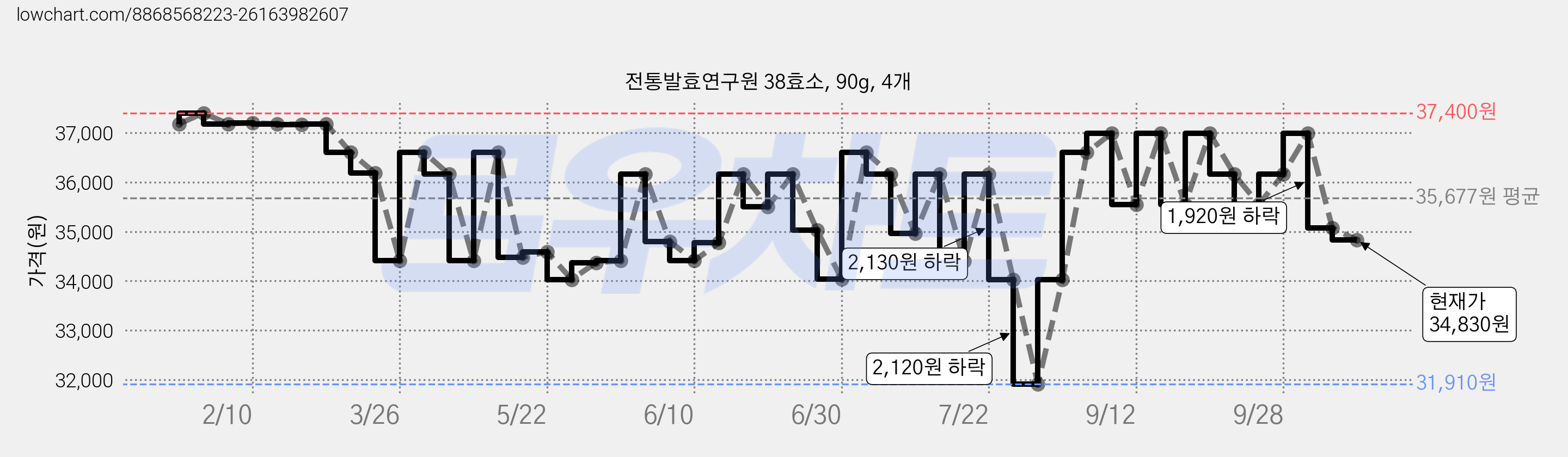 전통발효연구원 38효소, 90g, 4개 가격 변동 차트, 현재가 34,830원, 관측 최저가 31,910원