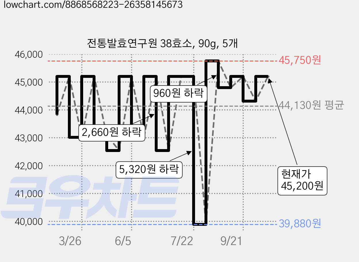 전통발효연구원 38효소, 90g, 5개 가격 변동 차트, 현재가 45,200원, 관측 최저가 39,880원