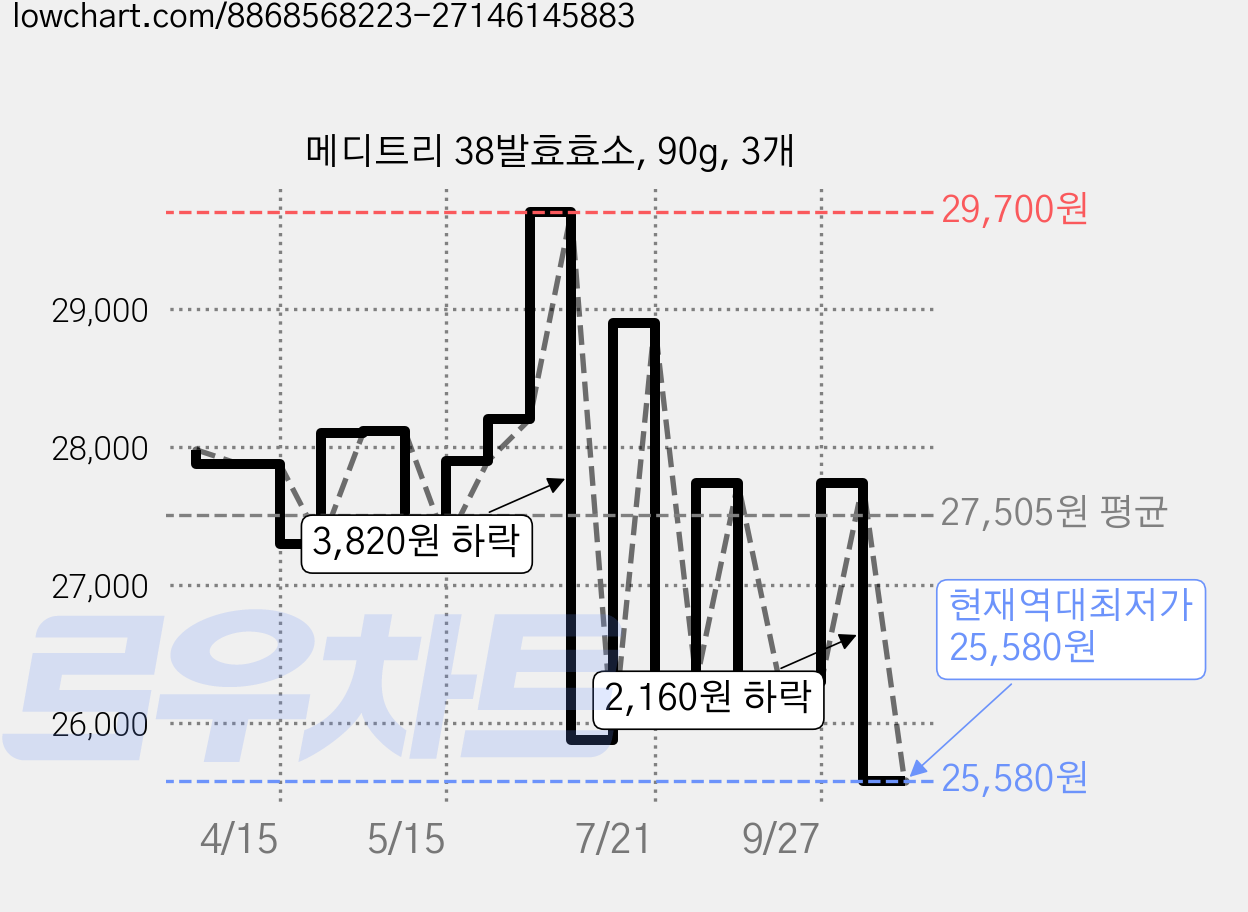 메디트리 38발효효소, 90g, 3개 가격 변동 차트, 현재가 25,580원, 역대최저가