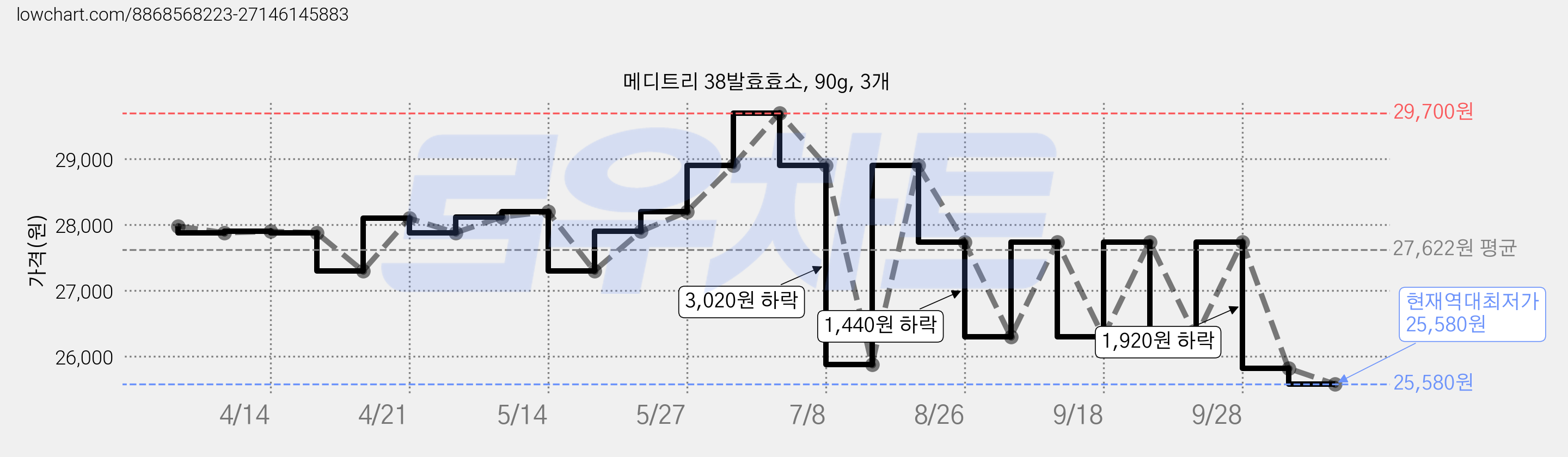 메디트리 38발효효소, 90g, 3개 가격 변동 차트, 현재가 25,580원, 역대최저가