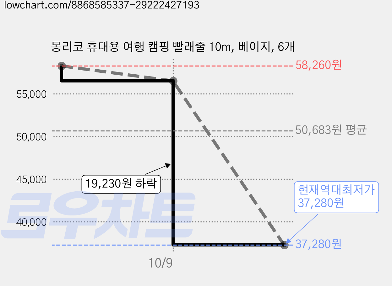 몽리코 휴대용 여행 캠핑 빨래줄 10m, 베이지, 6개 가격 변동 차트, 현재가 37,280원, 역대최저가