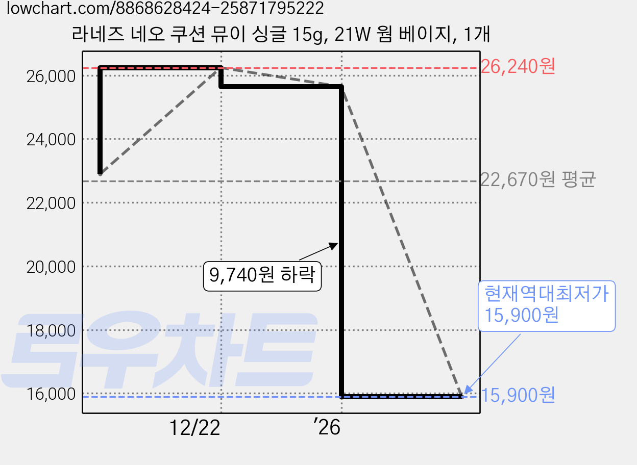 라네즈 네오 쿠션 뮤이 싱글 15g, 21W 웜 베이지, 1개 가격 변동 차트, 현재가 15,900원, 역대최저가