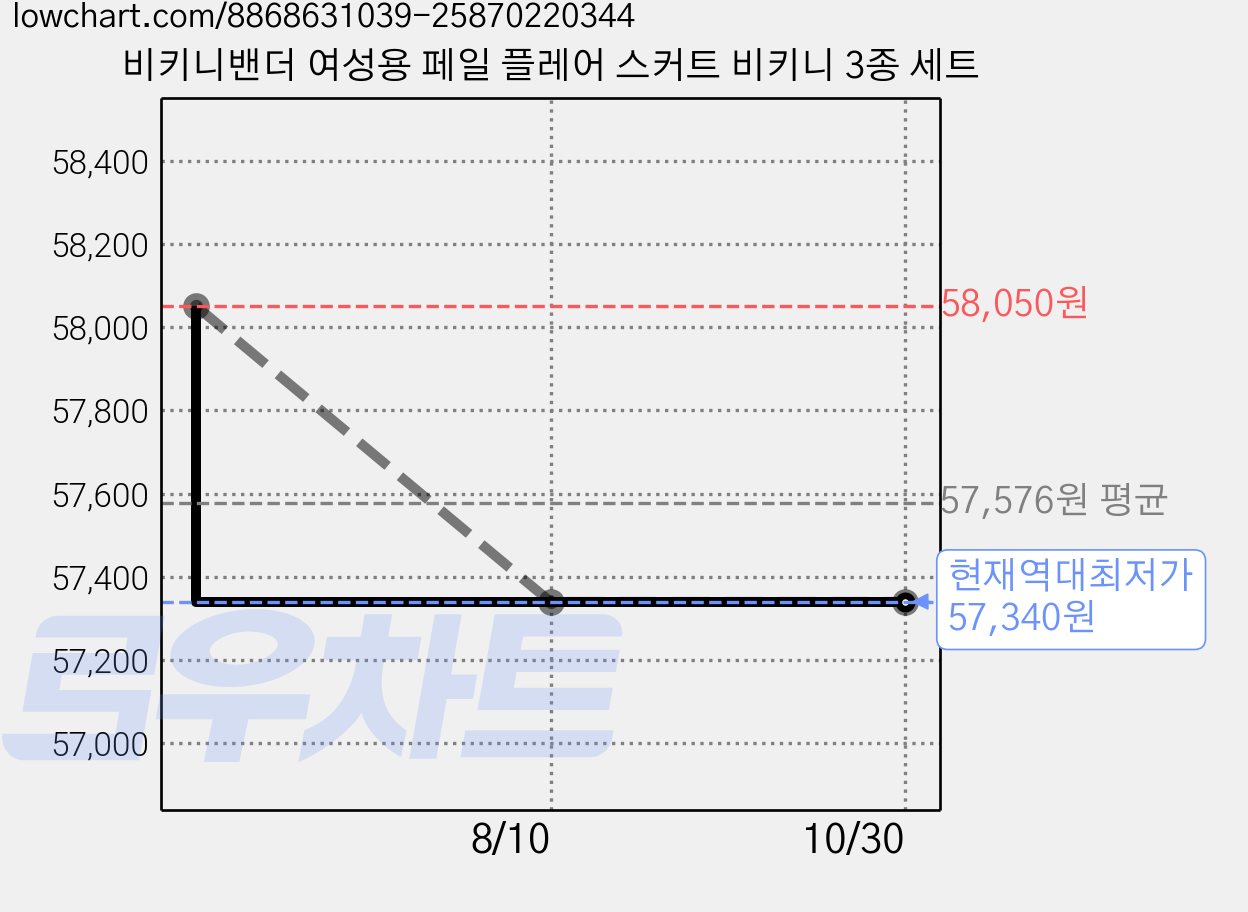 비키니밴더 여성용 페일 플레어 스커트 비키니 3종 세트 가격 변동 차트, 현재가 57,340원, 역대최저가