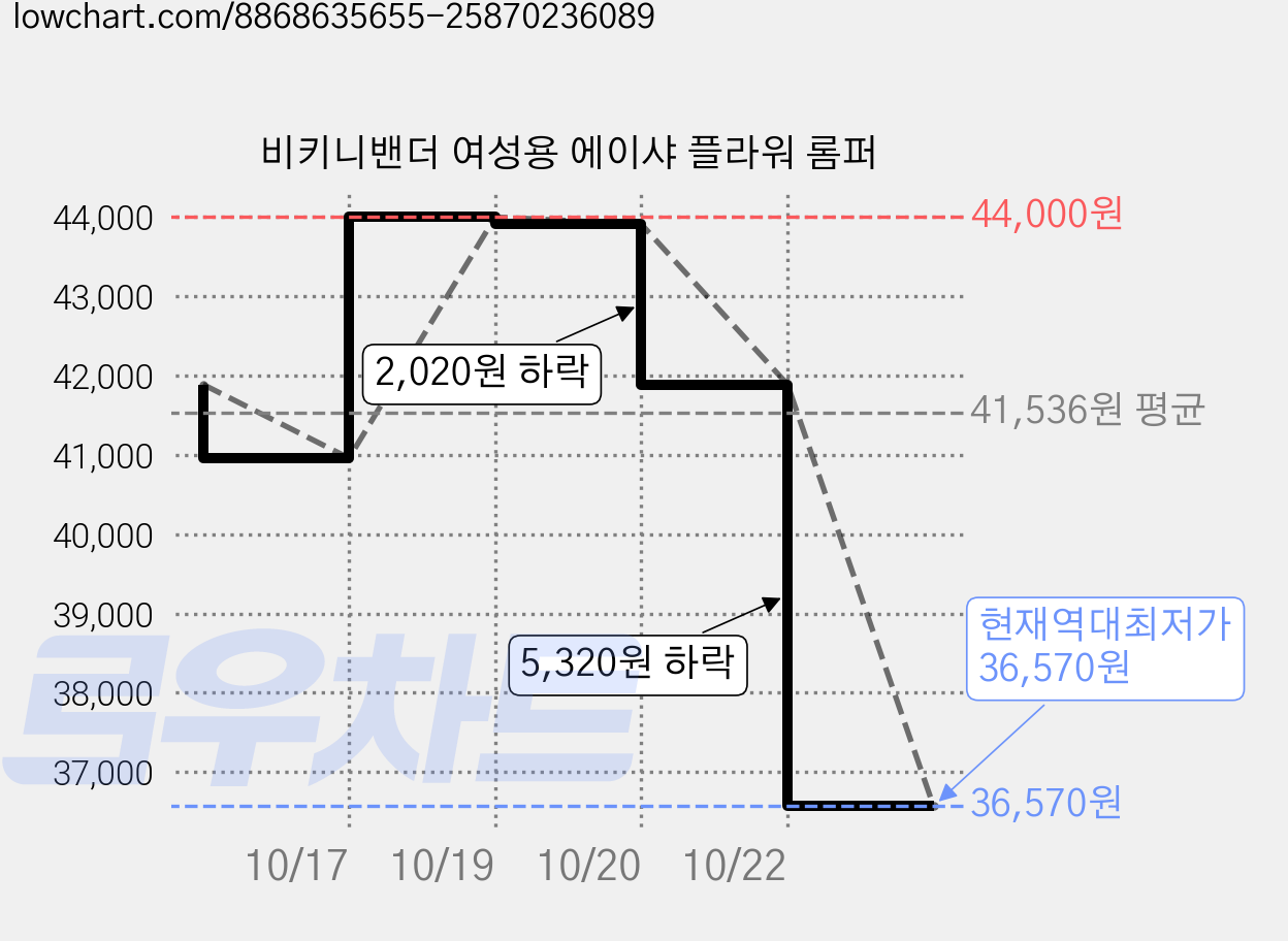 비키니밴더 여성용 에이샤 플라워 롬퍼 가격 변동 차트, 현재가 36,570원, 역대최저가