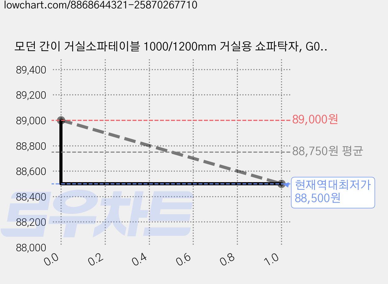 모던 간이 거실소파테이블 1000/1200mm 거실용 쇼파탁자, G01 가격 변동 차트, 현재가 88,500원, 역대최저가