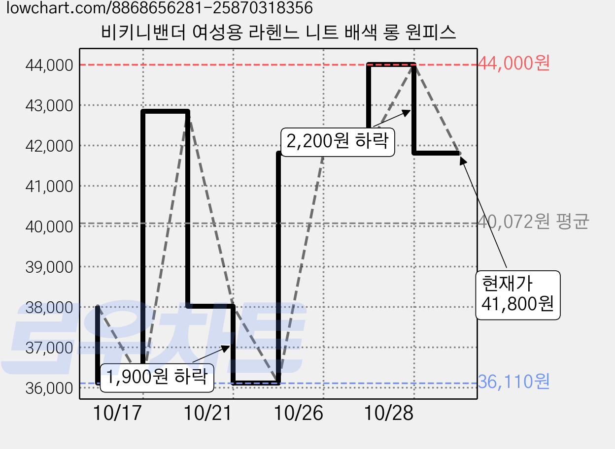 비키니밴더 여성용 라헨느 니트 배색 롱 원피스 가격 변동 차트, 현재가 41,800원, 관측 최저가 36,110원
