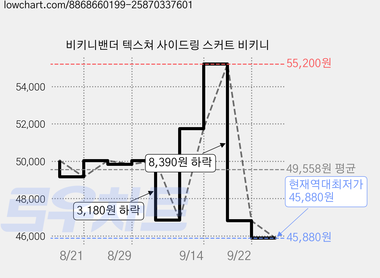 비키니밴더 텍스쳐 사이드링 스커트 비키니 가격 변동 차트, 현재가 45,880원, 역대최저가
