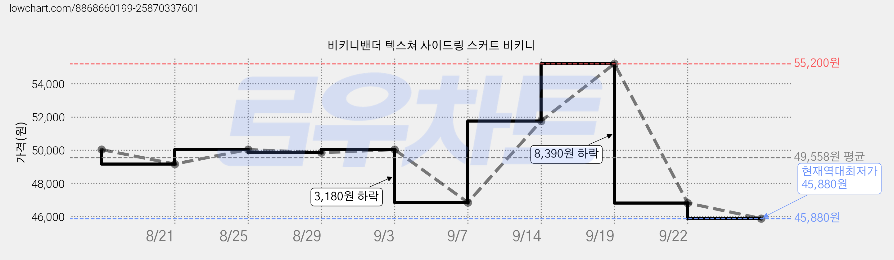 비키니밴더 텍스쳐 사이드링 스커트 비키니 가격 변동 차트, 현재가 45,880원, 역대최저가