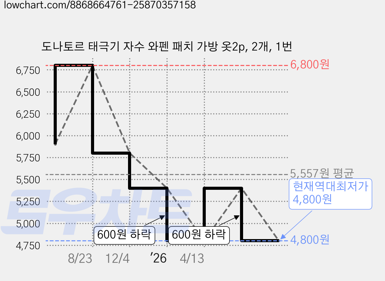도나토르 태극기 자수 와펜 패치 가방 옷2p, 2개, 1번 가격 변동 차트, 현재가 4,800원, 역대최저가