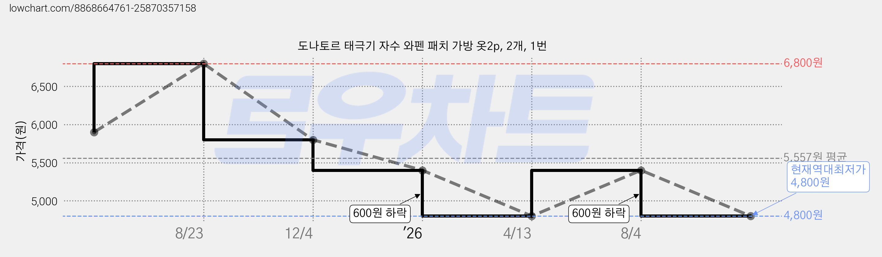 도나토르 태극기 자수 와펜 패치 가방 옷2p, 2개, 1번 가격 변동 차트, 현재가 4,800원, 역대최저가