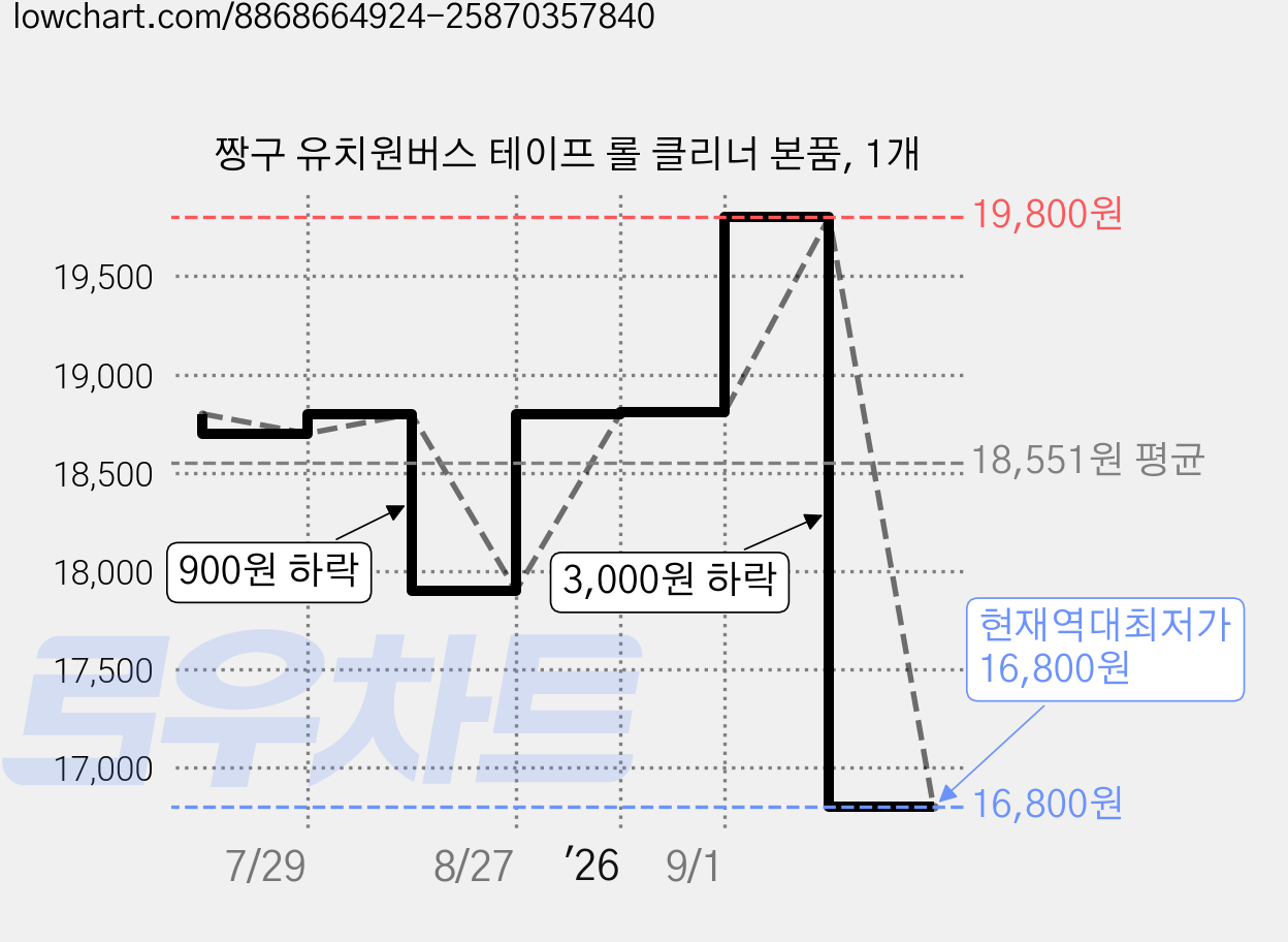 짱구 유치원버스 테이프 롤 클리너 본품, 1개 가격 변동 차트, 현재가 16,800원, 역대최저가