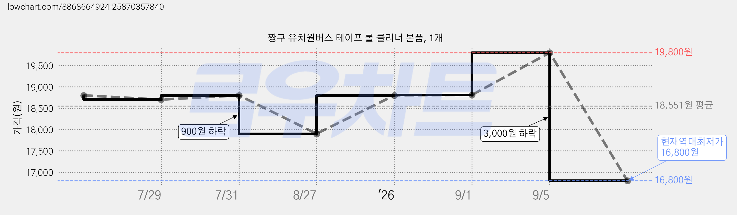 짱구 유치원버스 테이프 롤 클리너 본품, 1개 가격 변동 차트, 현재가 16,800원, 역대최저가