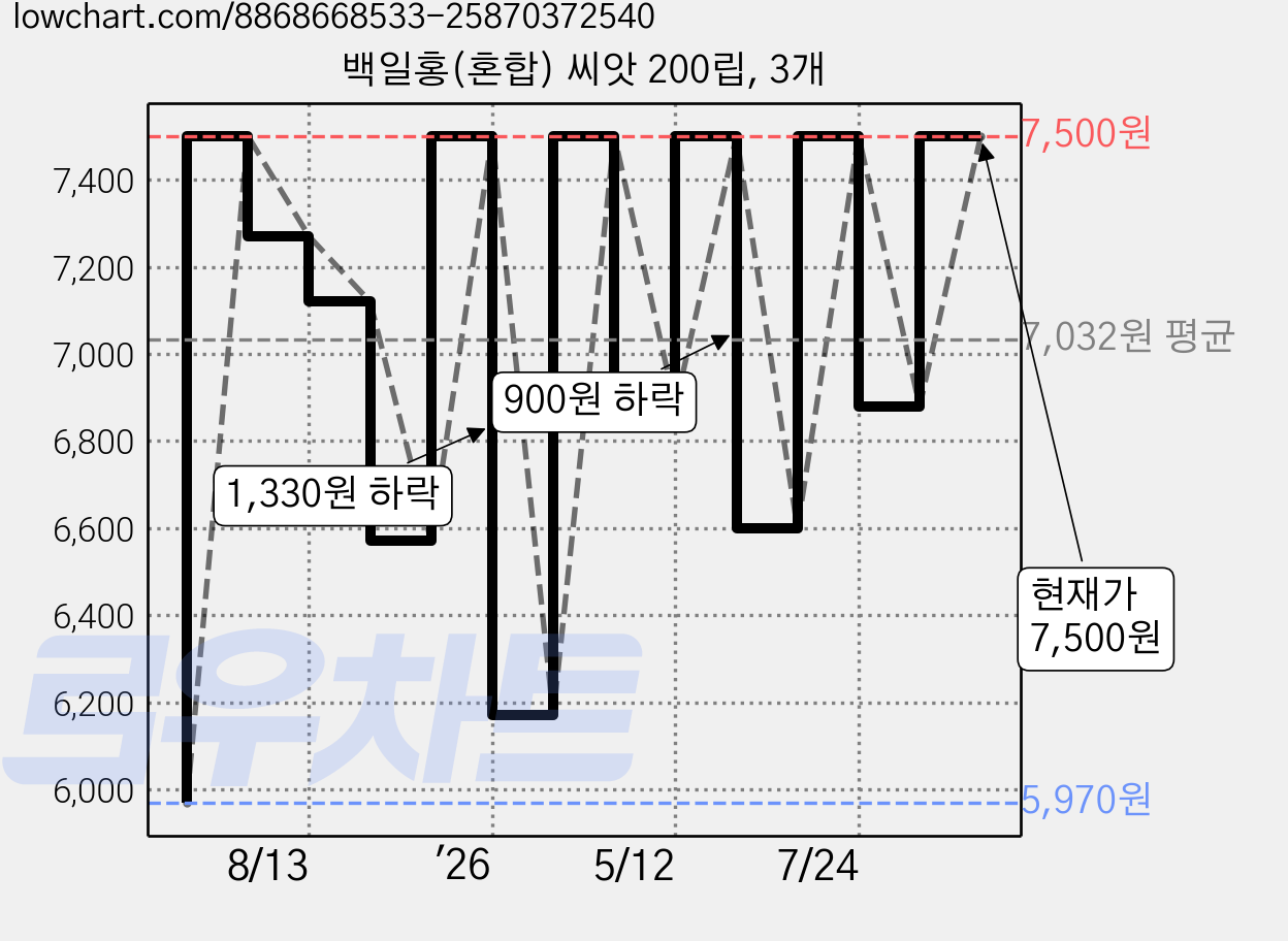 백일홍(혼합) 씨앗 200립, 3개 가격 변동 차트, 현재가 7,500원, 관측 최저가 5,970원