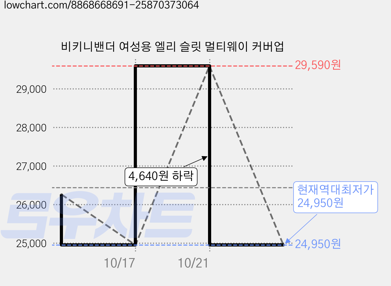 비키니밴더 여성용 엘리 슬릿 멀티웨이 커버업 가격 변동 차트, 현재가 24,950원, 역대최저가