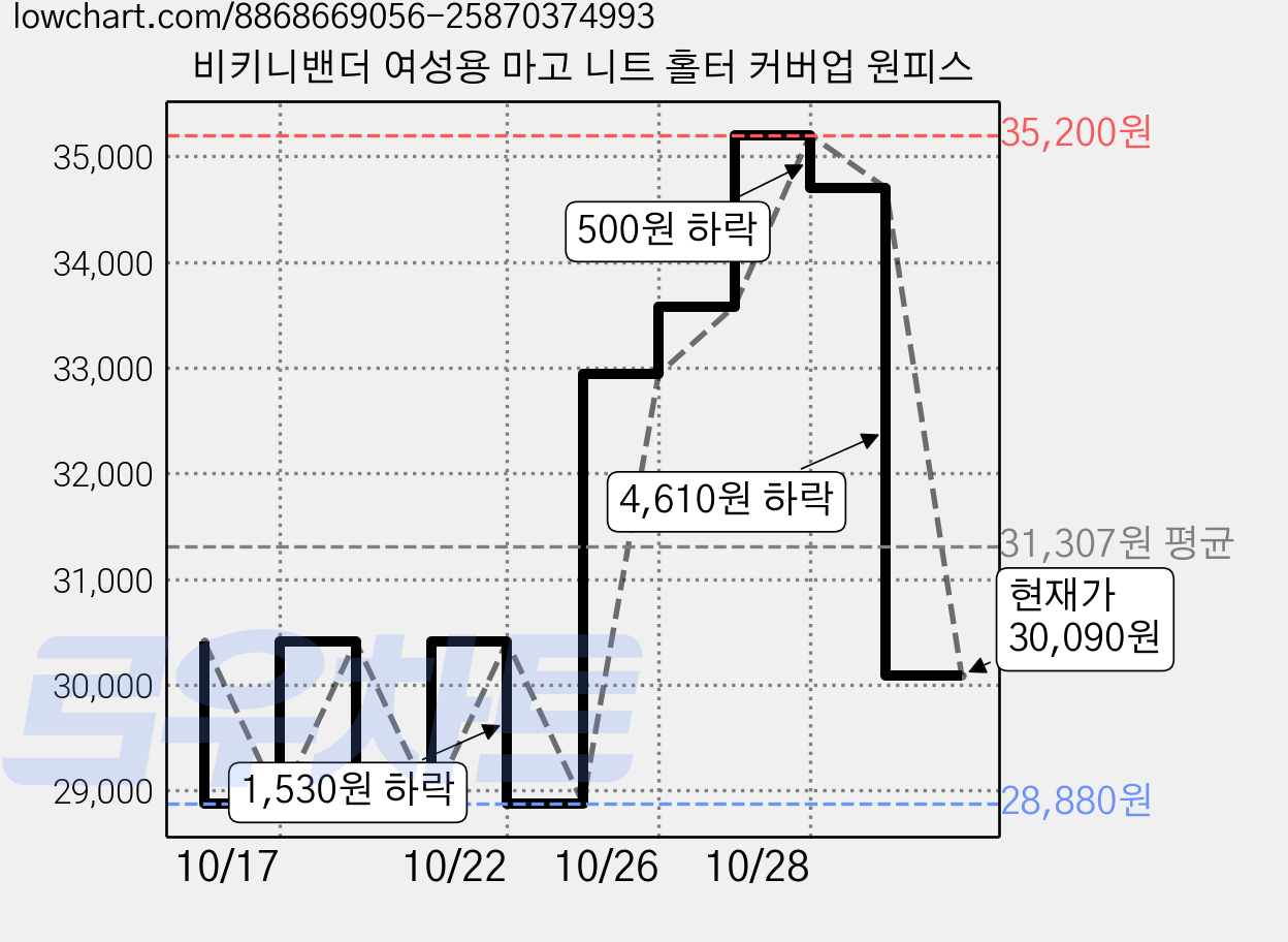비키니밴더 여성용 마고 니트 홀터 커버업 원피스 가격 변동 차트, 현재가 33,440원, 관측 최저가 28,880원