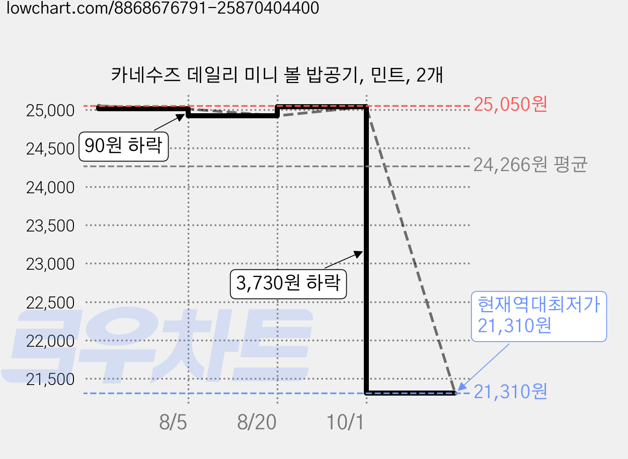 카네수즈 데일리 미니 볼 밥공기, 민트, 2개 가격 변동 차트, 현재가 21,310원, 역대최저가