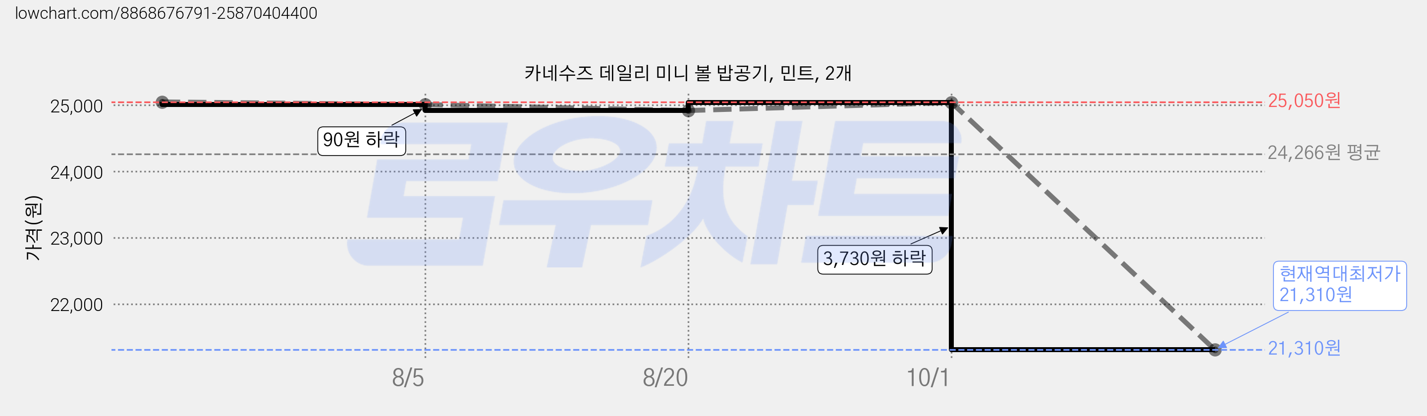 카네수즈 데일리 미니 볼 밥공기, 민트, 2개 가격 변동 차트, 현재가 21,310원, 역대최저가