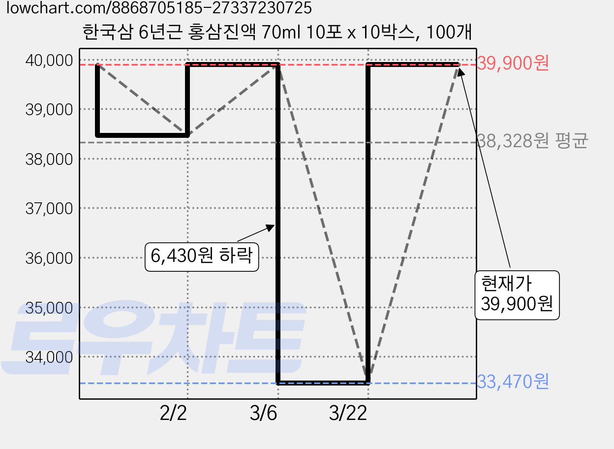 한국삼 6년근 홍삼진액 70ml 10포 x 10박스, 100개 가격 변동 차트, 현재가 39,900원, 관측 최저가 33,470원
