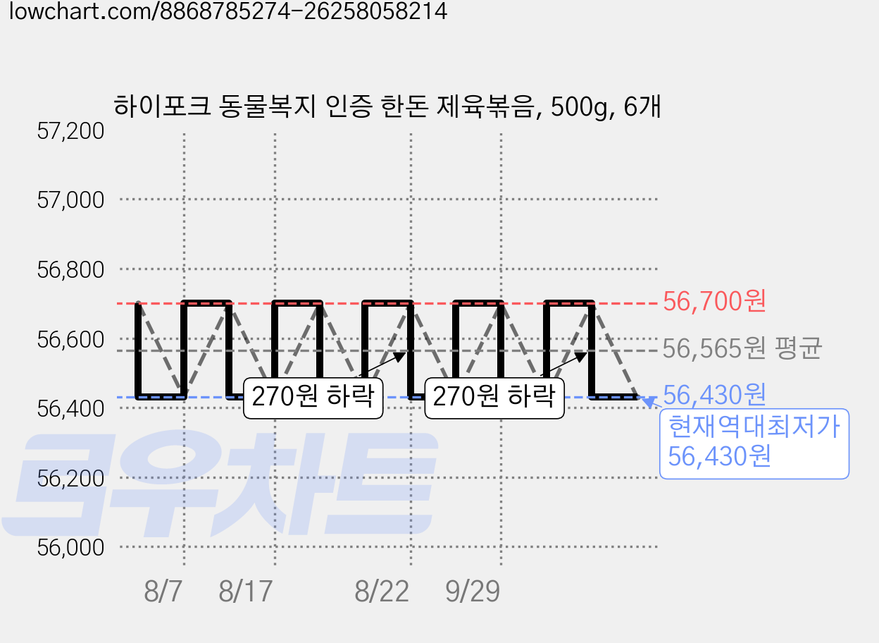 하이포크 동물복지 인증 한돈 제육볶음, 500g, 6개 가격 변동 차트, 현재가 56,430원, 역대최저가