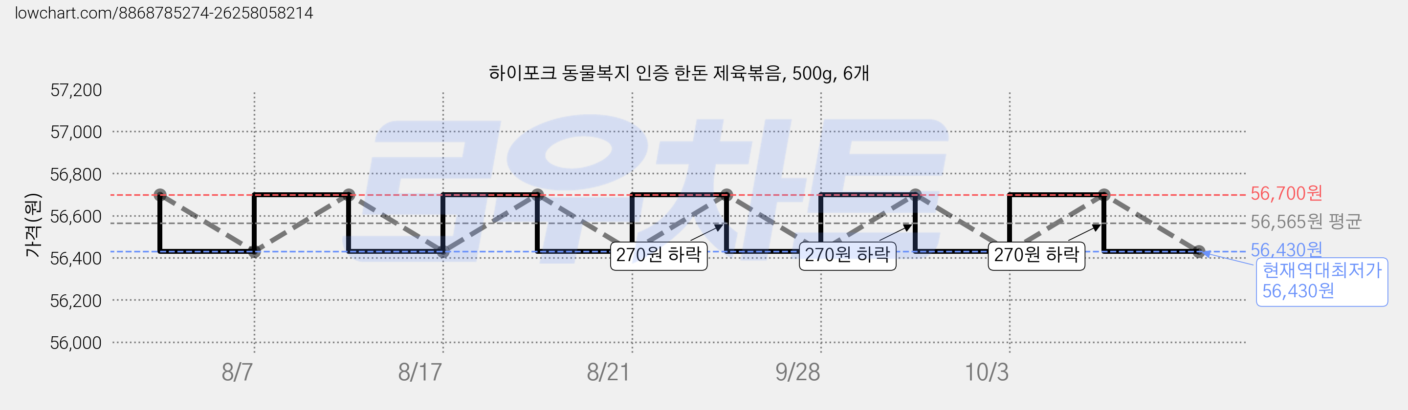 하이포크 동물복지 인증 한돈 제육볶음, 500g, 6개 가격 변동 차트, 현재가 56,430원, 역대최저가