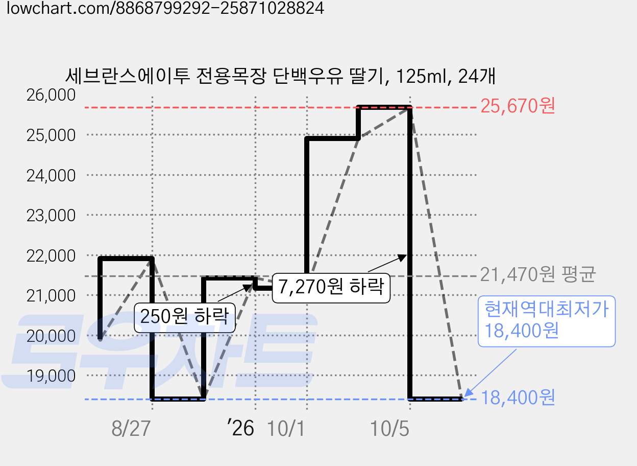 세브란스에이투 전용목장 단백우유 딸기, 125ml, 24개 가격 변동 차트, 현재가 18,400원, 역대최저가