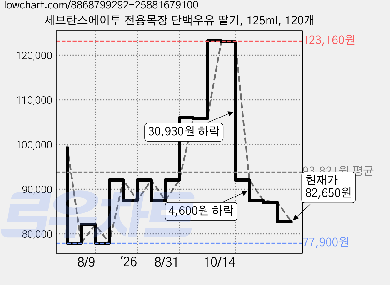 세브란스에이투 전용목장 단백우유 딸기, 125ml, 120개 가격 변동 차트, 현재가 82,650원, 관측 최저가 77,800원