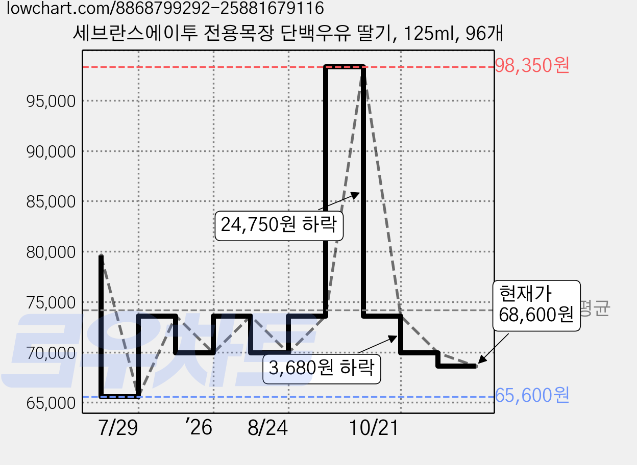 세브란스에이투 전용목장 단백우유 딸기, 125ml, 96개 가격 변동 차트, 현재가 68,600원, 관측 최저가 61,240원