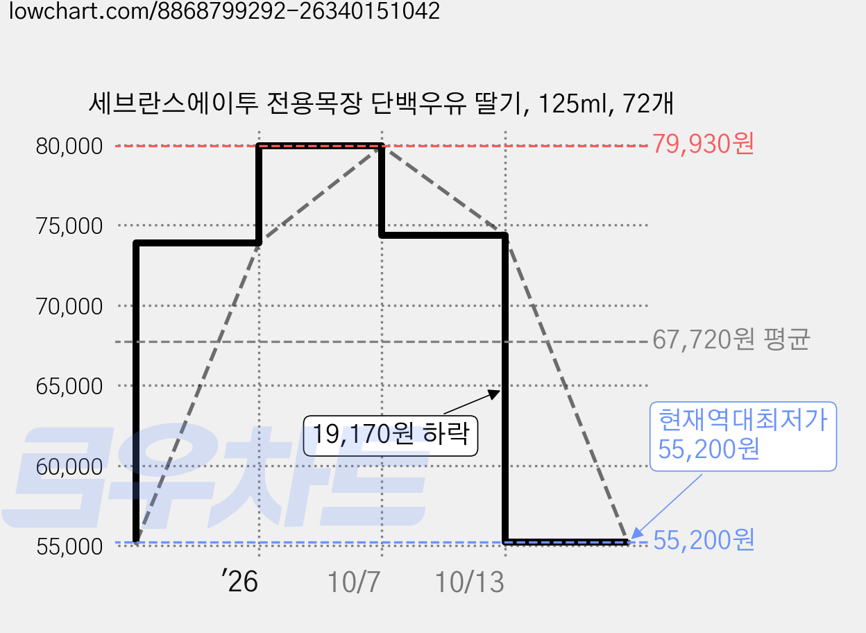 세브란스에이투 전용목장 단백우유 딸기, 125ml, 72개 가격 변동 차트, 현재가 55,200원, 역대최저가