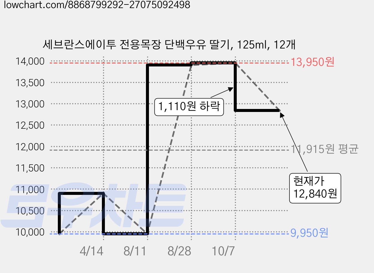 세브란스에이투 전용목장 단백우유 딸기, 125ml, 12개 가격 변동 차트, 현재가 12,840원, 관측 최저가 9,950원