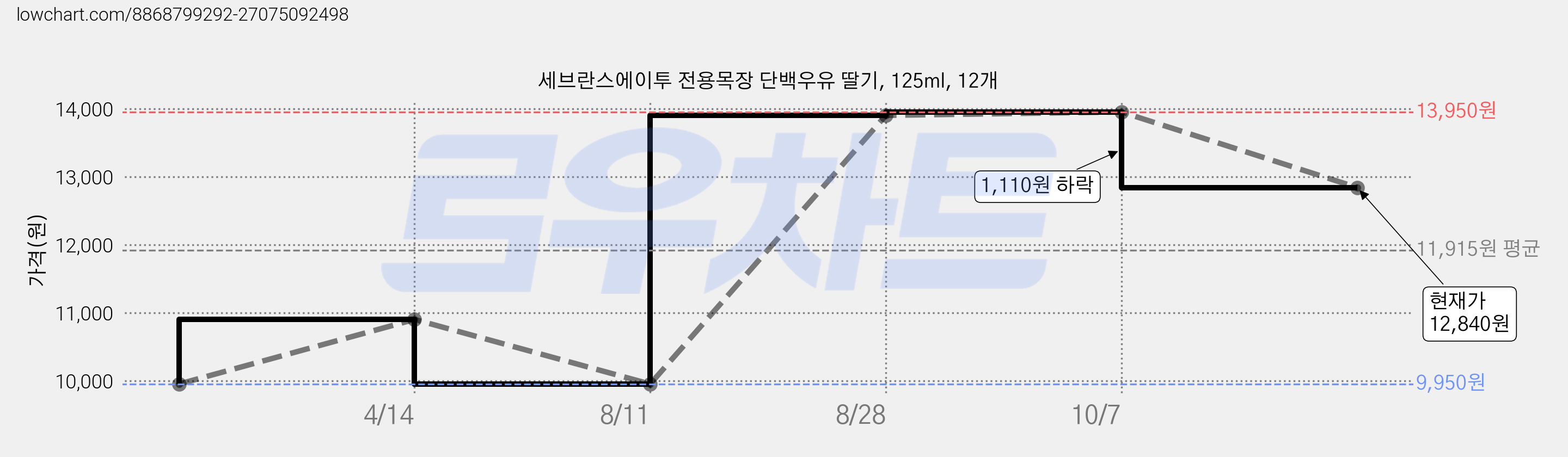 세브란스에이투 전용목장 단백우유 딸기, 125ml, 12개 가격 변동 차트, 현재가 12,840원, 관측 최저가 9,950원