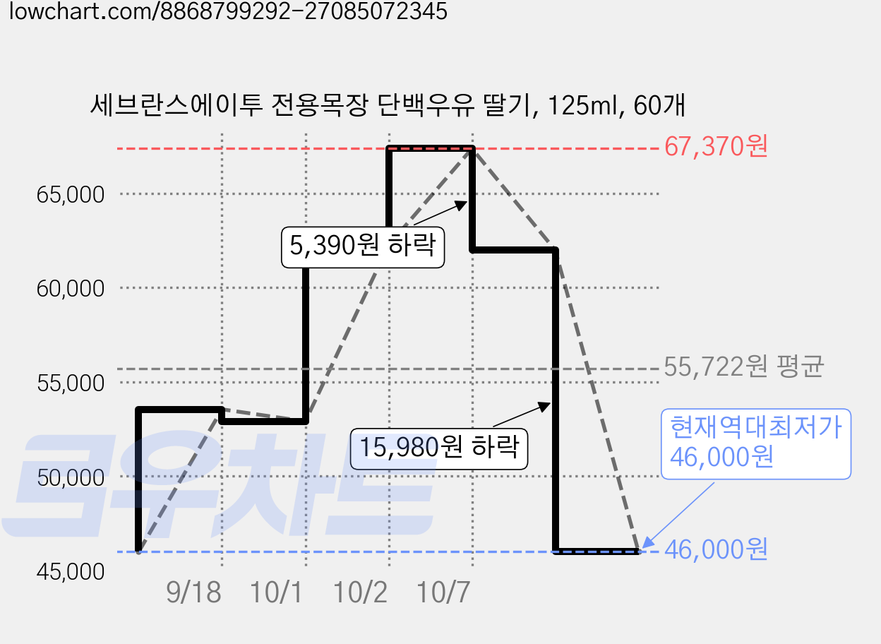 세브란스에이투 전용목장 단백우유 딸기, 125ml, 60개 가격 변동 차트, 현재가 46,000원, 역대최저가