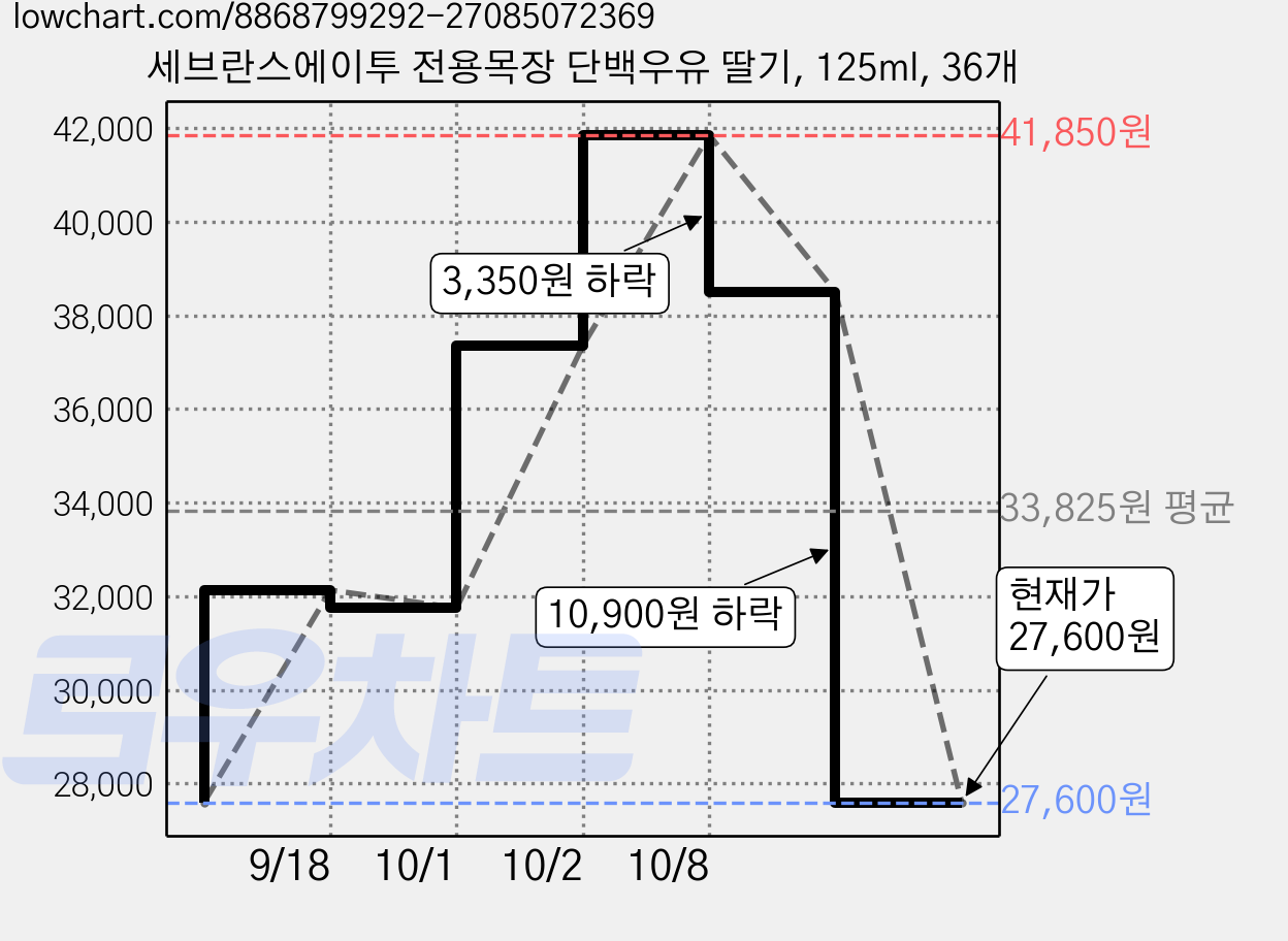 세브란스에이투 전용목장 단백우유 딸기, 125ml, 36개 가격 변동 차트, 현재가 27,600원, 관측 최저가 24,840원