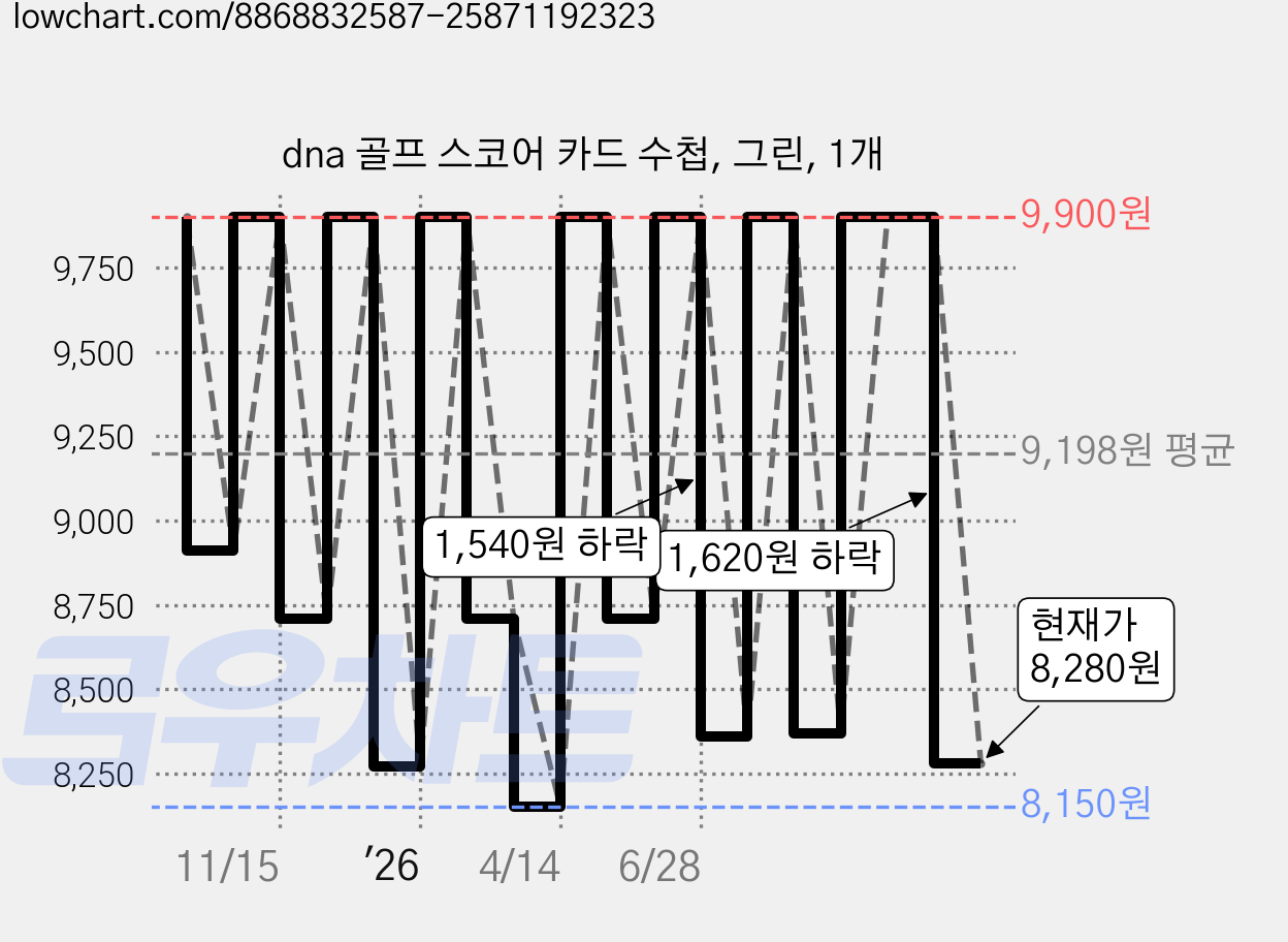 dna 골프 스코어 카드 수첩, 그린, 1개 가격 변동 차트, 현재가 8,280원, 관측 최저가 8,150원