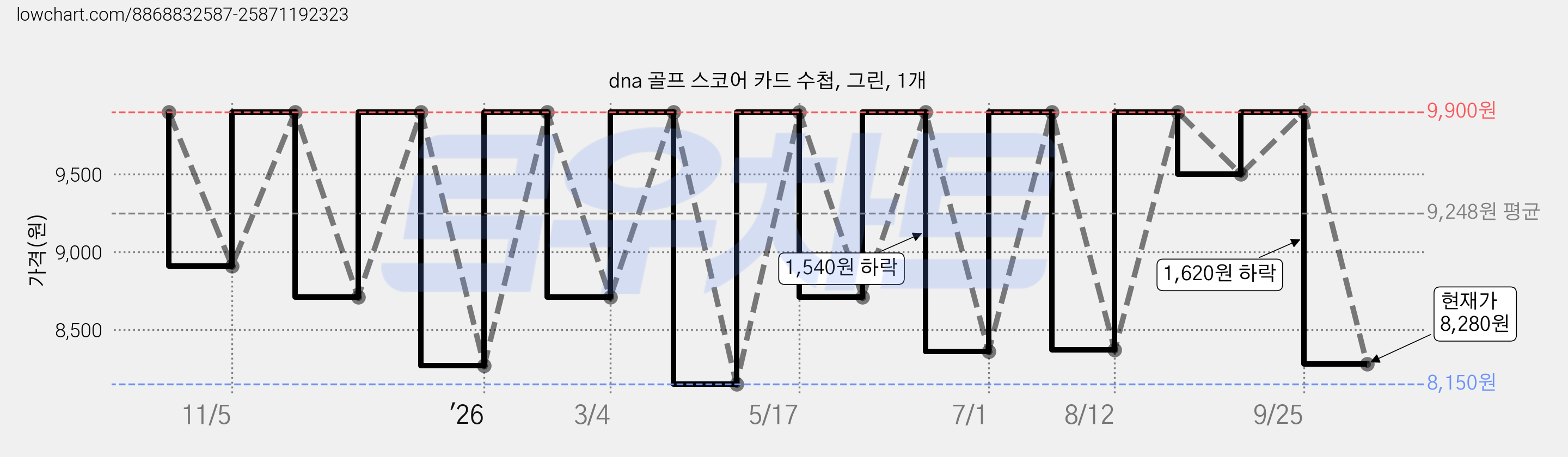 dna 골프 스코어 카드 수첩, 그린, 1개 가격 변동 차트, 현재가 8,280원, 관측 최저가 8,150원