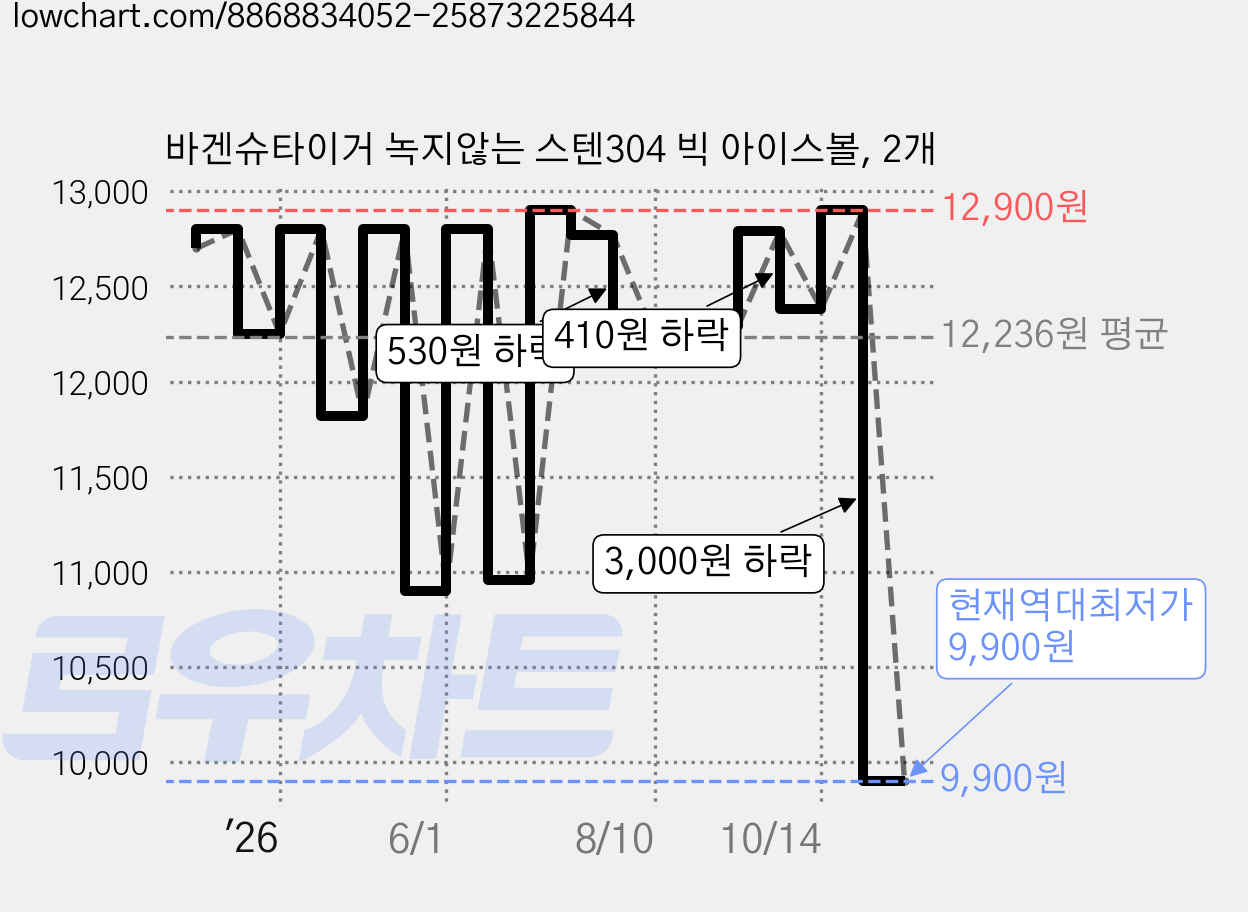 바겐슈타이거 녹지않는 스텐304 빅 아이스볼, 2개 가격 변동 차트, 현재가 9,900원, 역대최저가