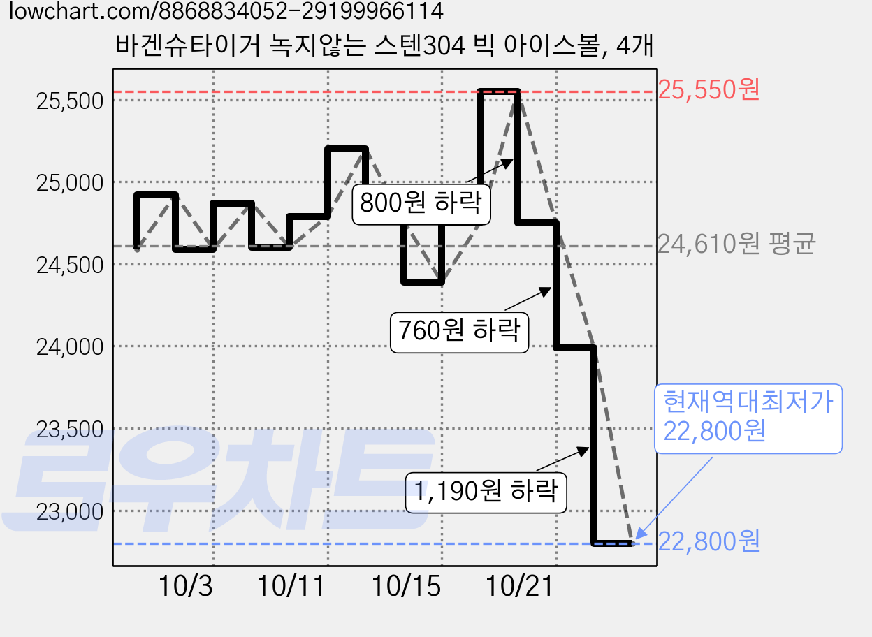 바겐슈타이거 녹지않는 스텐304 빅 아이스볼, 4개 가격 변동 차트, 현재가 22,800원, 역대최저가