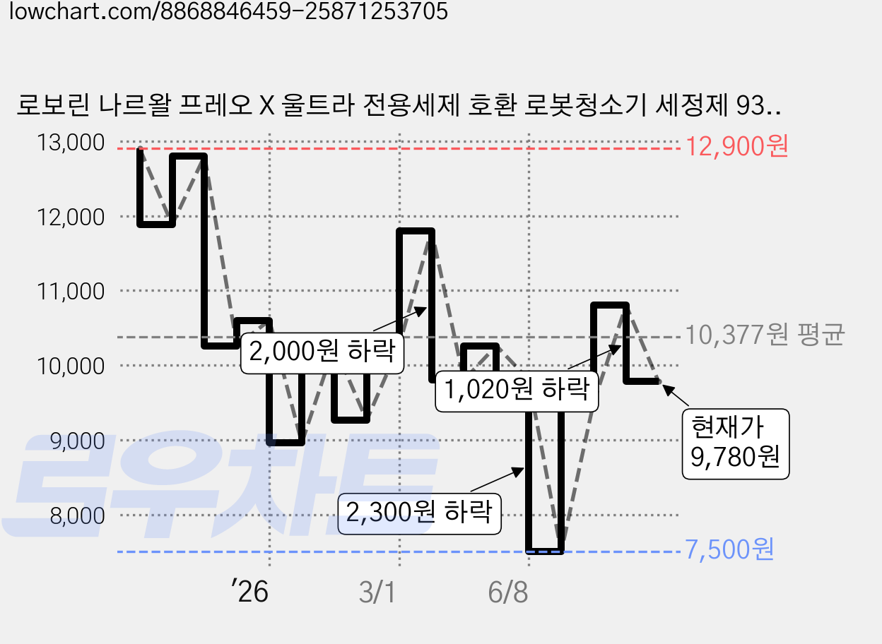 로보린 나르왈 프레오 X 울트라 전용세제 호환 로봇청소기 세정제 930ml, 1개 가격 변동 차트, 현재가 9,780원, 관측 최저가 7,500원
