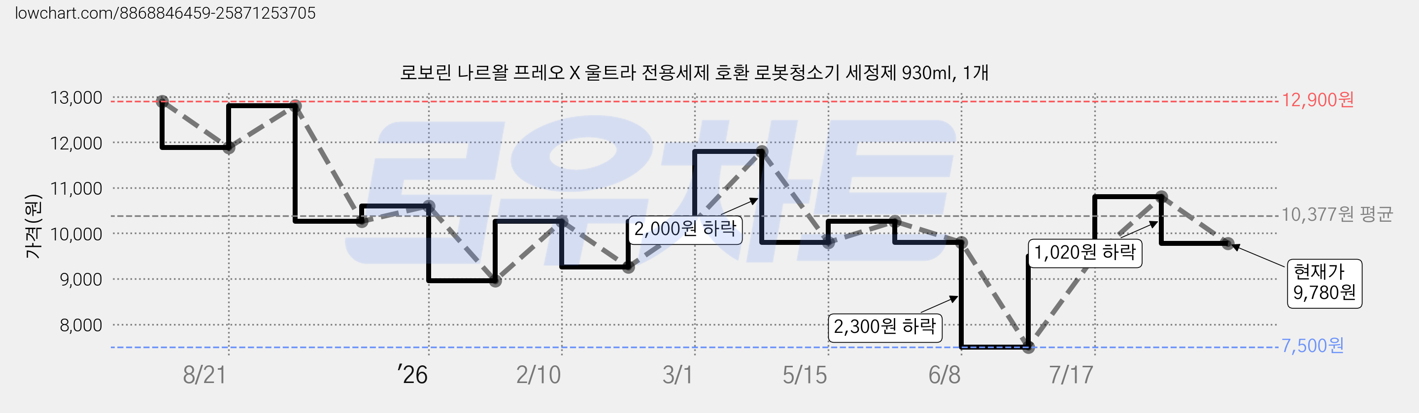 로보린 나르왈 프레오 X 울트라 전용세제 호환 로봇청소기 세정제 930ml, 1개 가격 변동 차트, 현재가 9,780원, 관측 최저가 7,500원