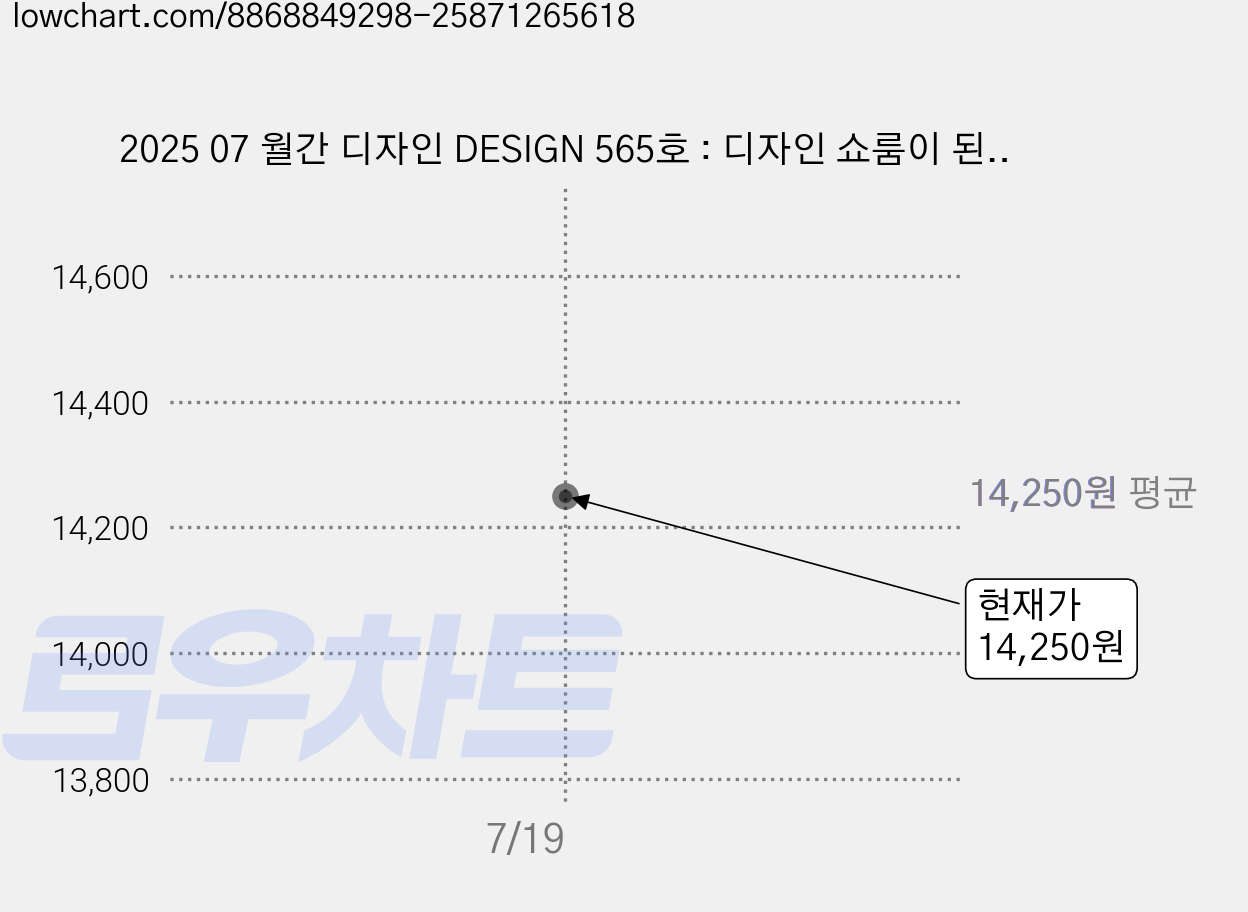 2025 07 월간 디자인 DESIGN 565호 : 디자인 쇼룸이 된 도시 글로벌 디자인 페스티벌 유랑기, 디자인하우스, 월간 디자인 편집부 가격 변동 차트, 현재가 14,250원