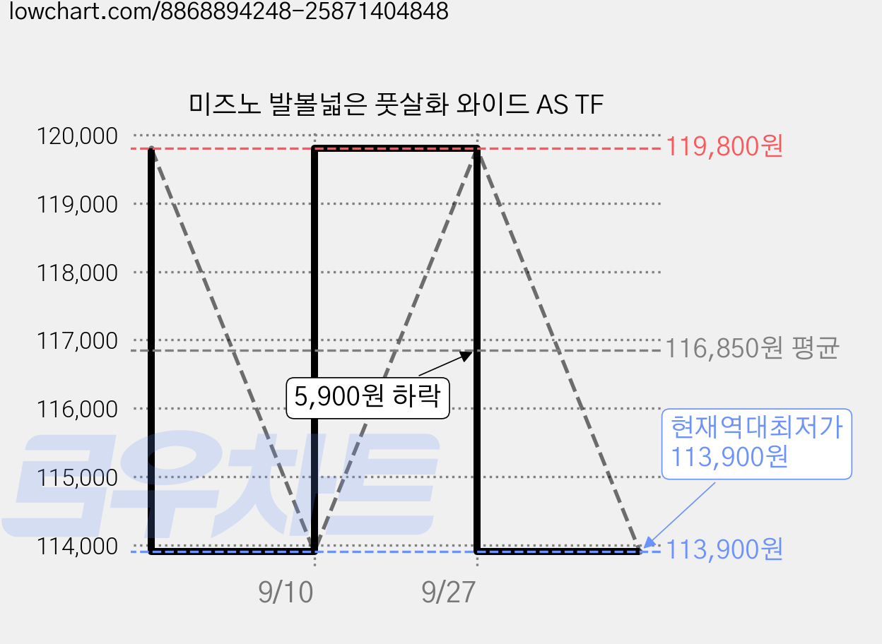 미즈노 발볼넓은 풋살화 와이드 AS TF 가격 변동 차트, 현재가 113,900원, 역대최저가