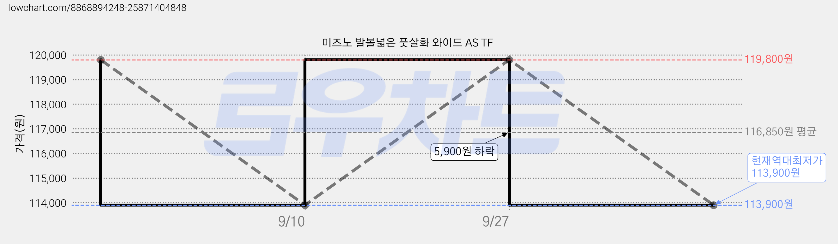미즈노 발볼넓은 풋살화 와이드 AS TF 가격 변동 차트, 현재가 113,900원, 역대최저가