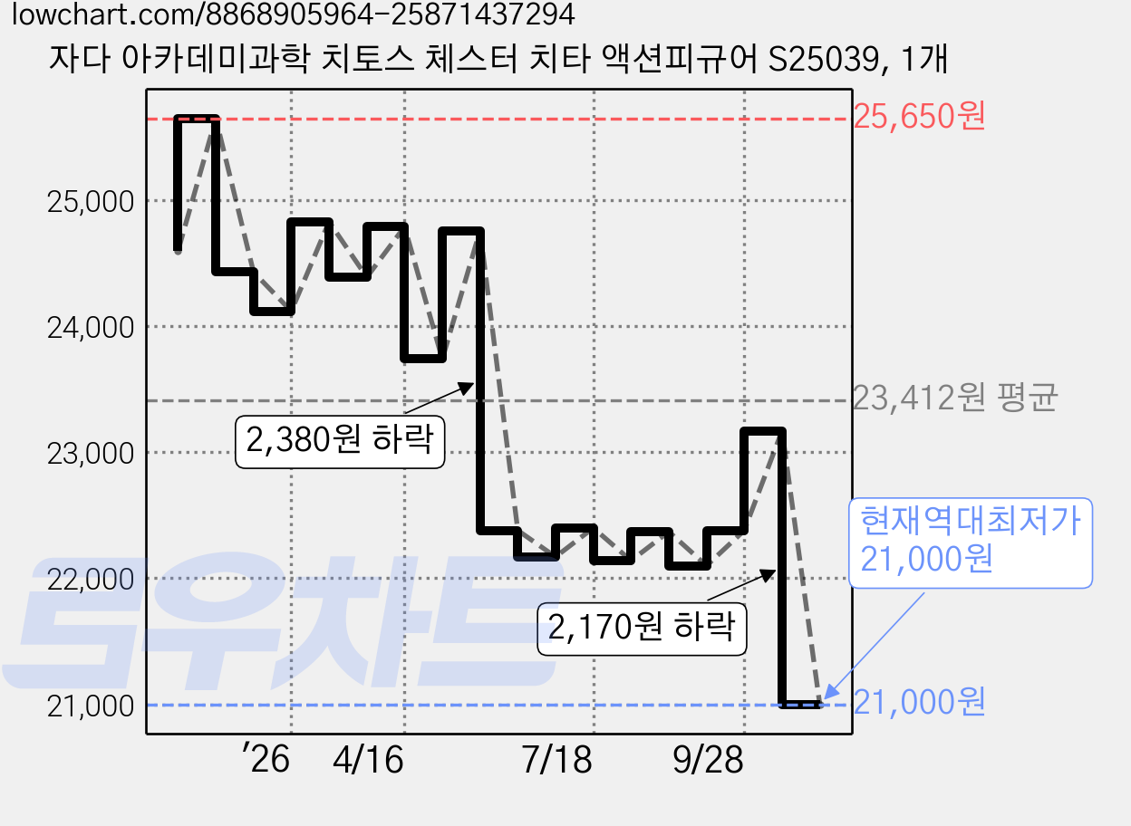 자다 아카데미과학 치토스 체스터 치타 액션피규어 S25039, 1개 가격 변동 차트, 현재가 21,000원, 역대최저가