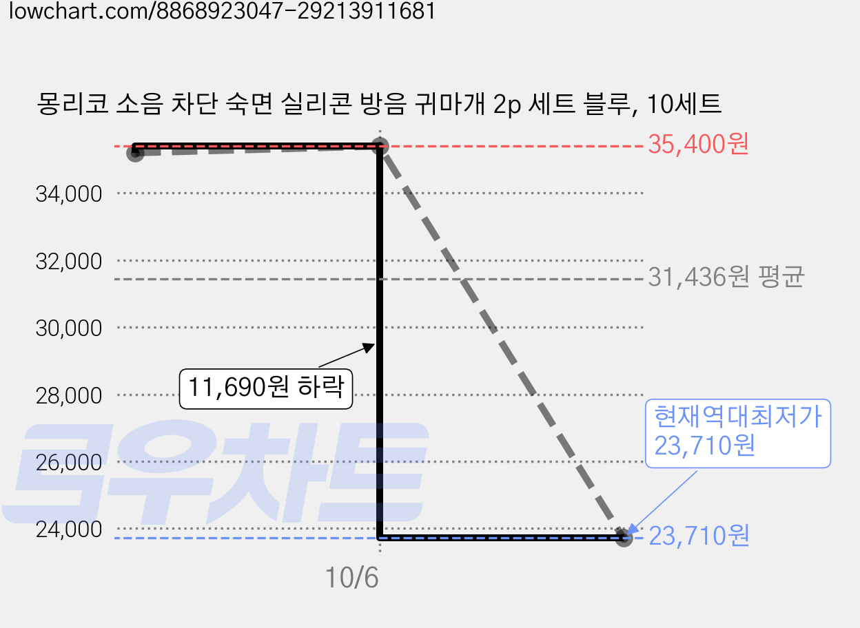 몽리코 소음 차단 숙면 실리콘 방음 귀마개 2p 세트 블루, 10세트 가격 변동 차트, 현재가 23,710원, 역대최저가