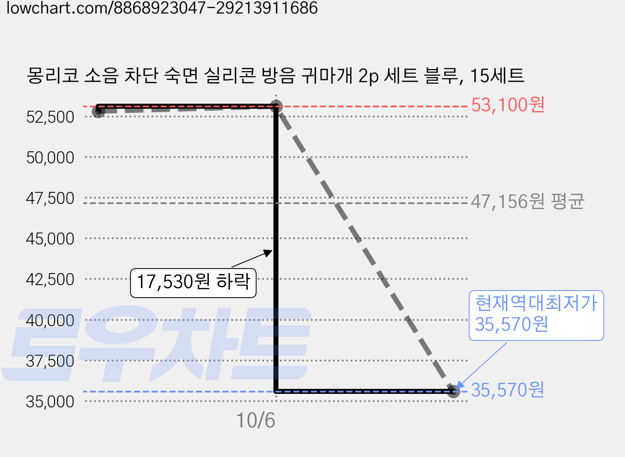 몽리코 소음 차단 숙면 실리콘 방음 귀마개 2p 세트 블루, 15세트 가격 변동 차트, 현재가 35,570원, 역대최저가