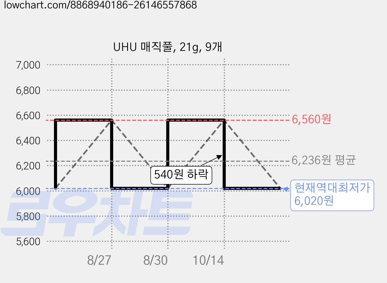 UHU 매직풀, 21g, 9개 가격 변동 차트, 현재가 6,020원, 역대최저가