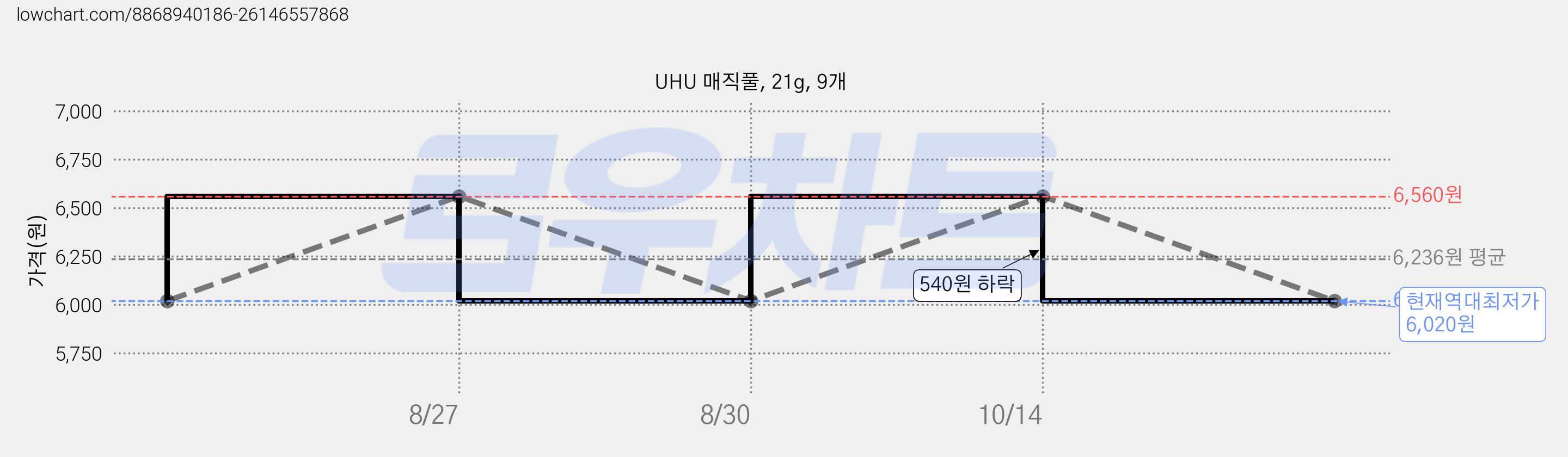 UHU 매직풀, 21g, 9개 가격 변동 차트, 현재가 6,020원, 역대최저가