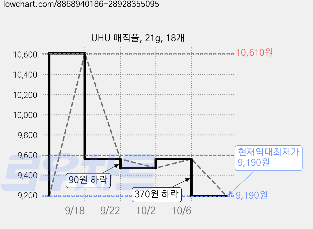 UHU 매직풀, 21g, 18개 가격 변동 차트, 현재가 9,190원, 역대최저가